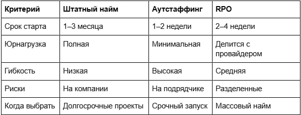 Когда штатный найм — медленно: альтернативы (аутстаффинг/RPO) Когда штатный найм — медленно: альтернативы (аутстаффинг/RPO)
